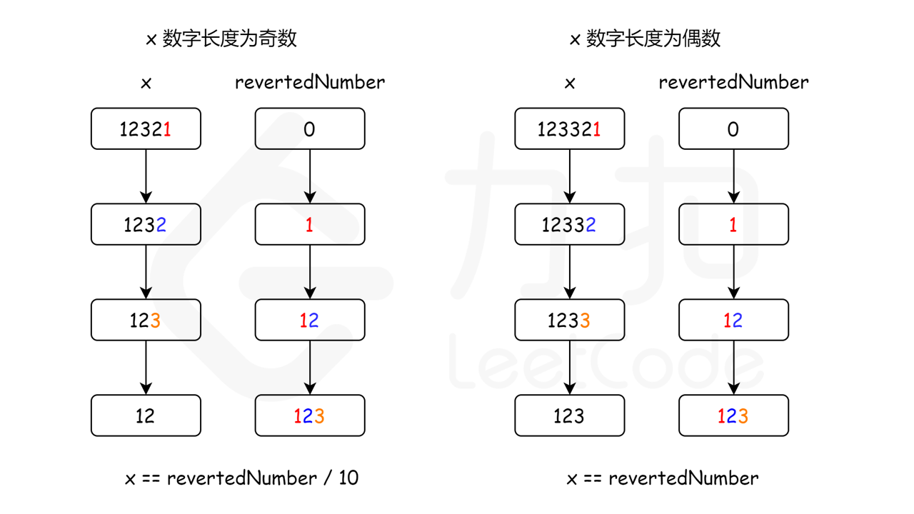 反转一半数字