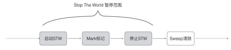 Go语言1.3版本对STW的优化