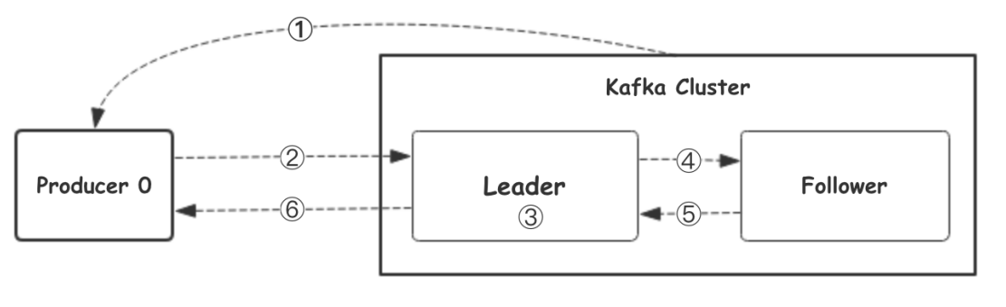 生产者寻找Leader 写入流程