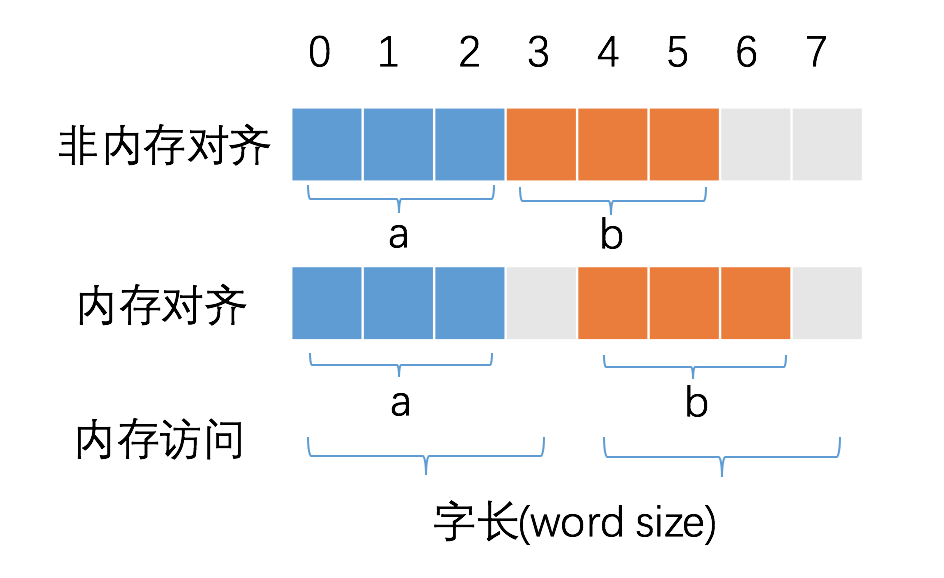 memory alignment