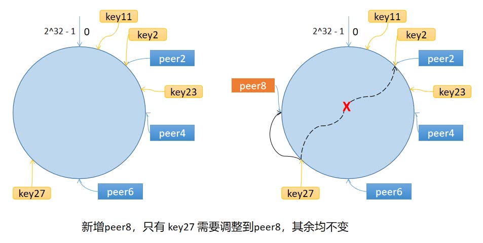 一致性哈希添加节点 consistent hashing add peer