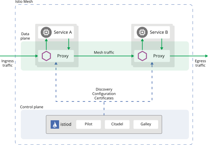 Istio架构图