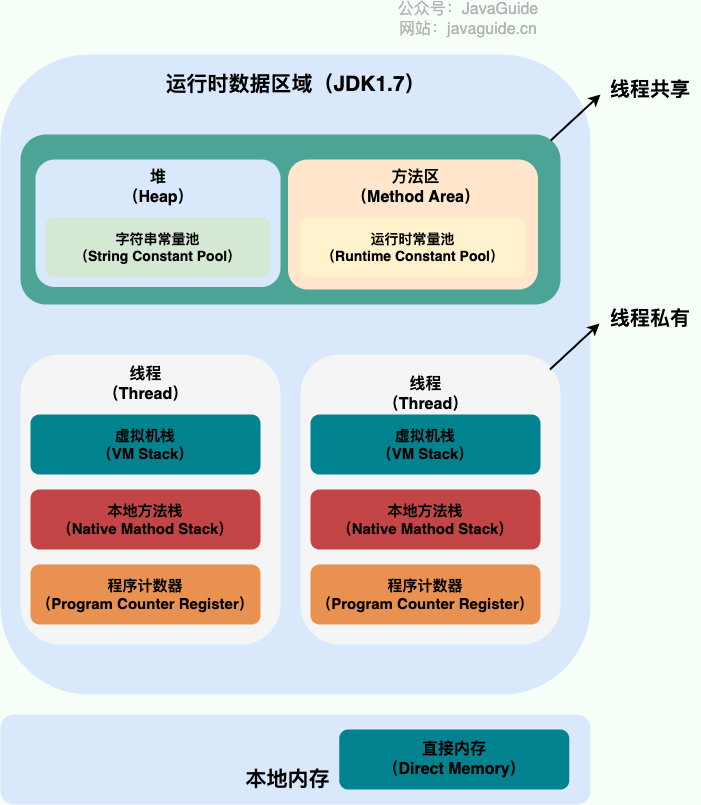 Java 运行时数据区域（JDK1.7）