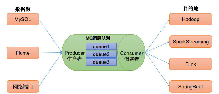 消息队列解耦