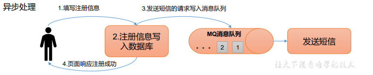 消息队列异步通信