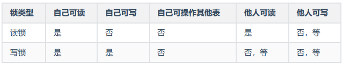 表级别读/写锁