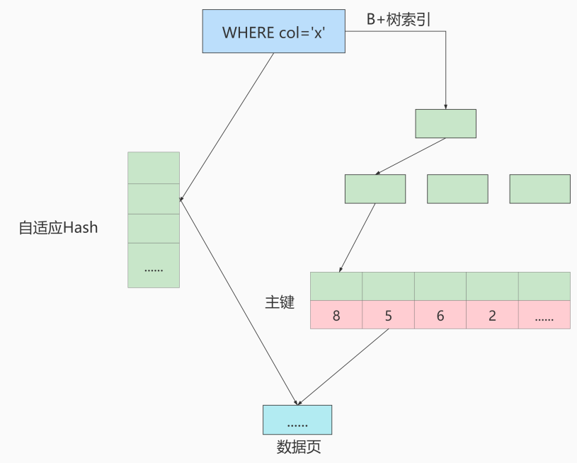 自适应Hash索引