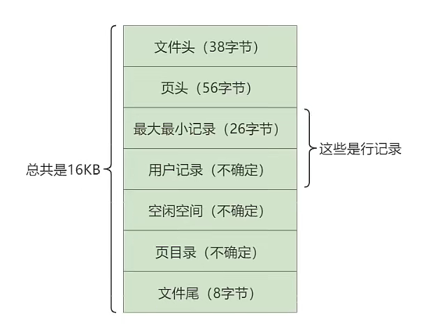 页结构示意图