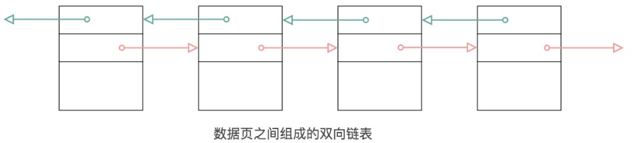 数据页之间组成双向链表