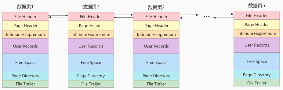 完整的数据页结构