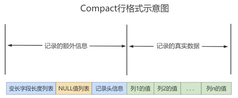 Compact行格式示意图