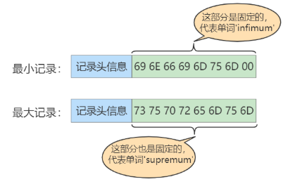 最小最大记录结构示意图