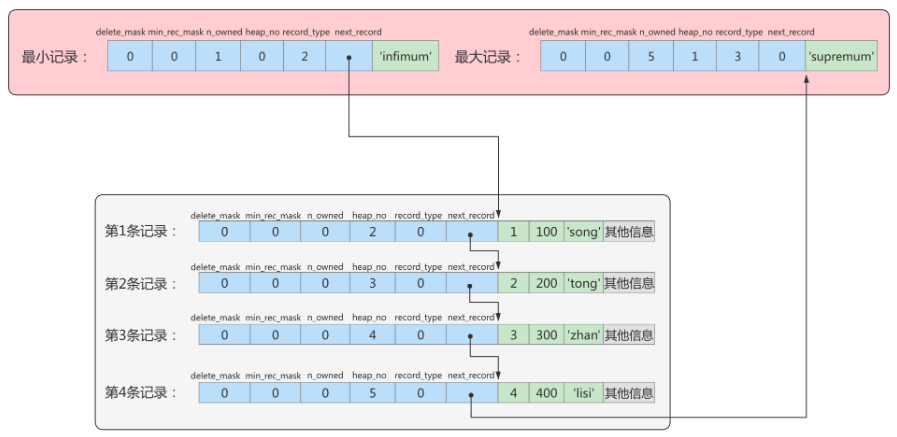 数据页的详细表示