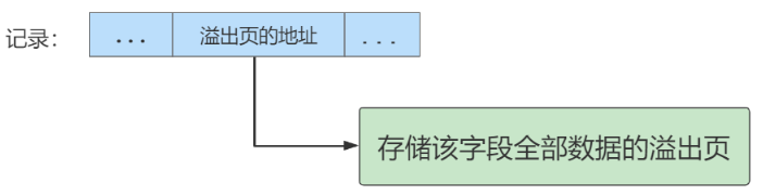 完全行溢出