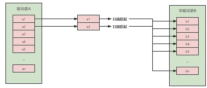 简单嵌套循环连接