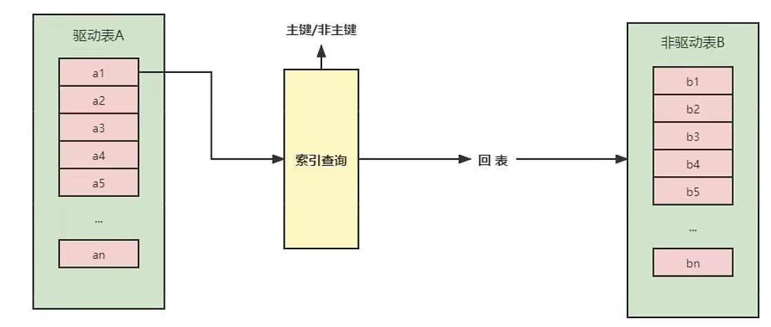 索引嵌套循环连接