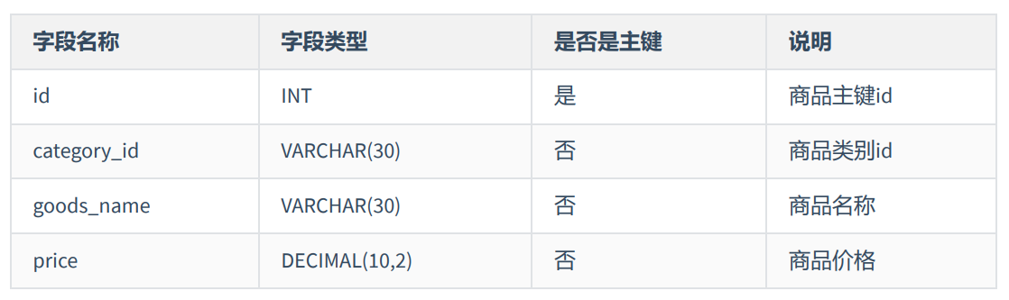 符合第三范式的商品表