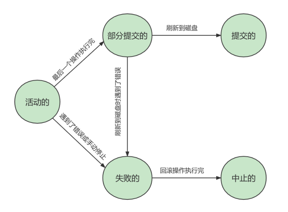 事务的状态转换图