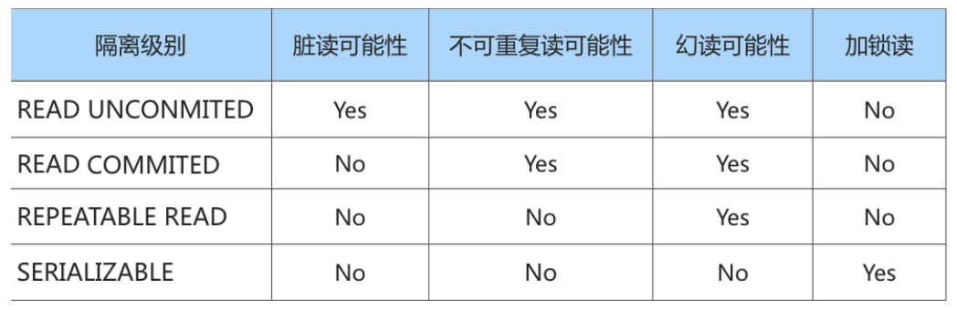 4种隔离级别