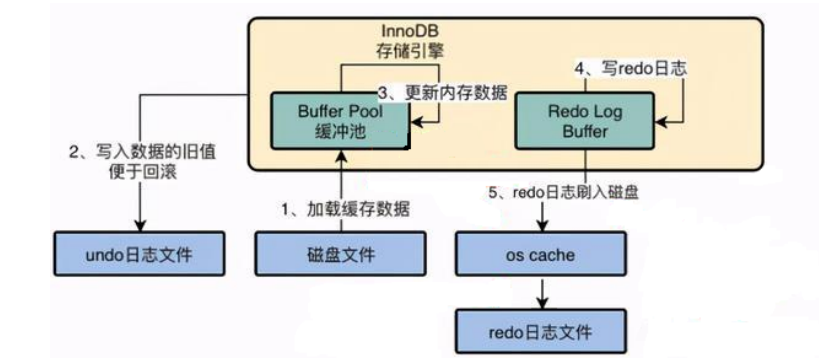 redo和undo日志过程