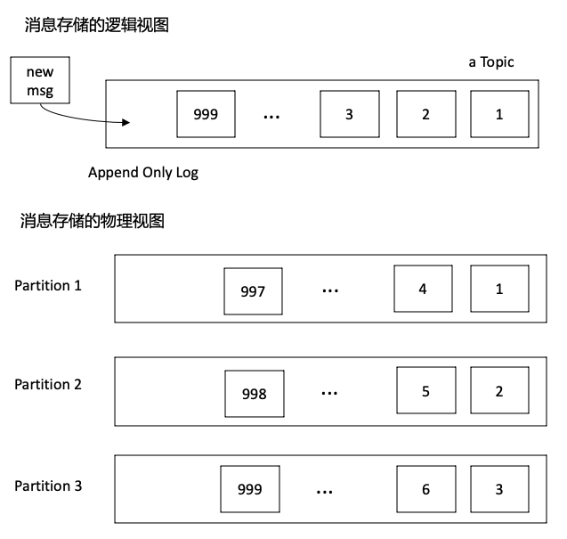 partion-based-msg.png