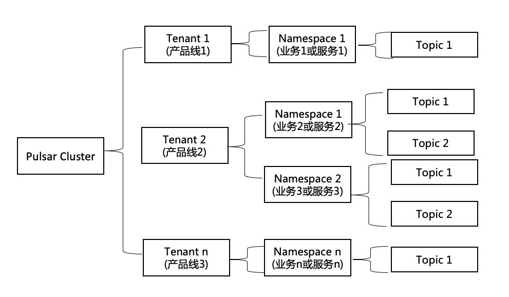 pulsar-logical-arch2.png