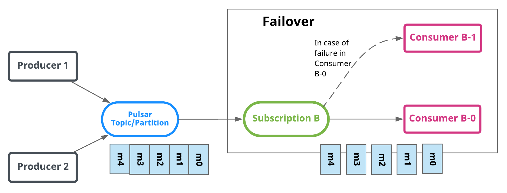 pulsar-failover-subscriptions.png