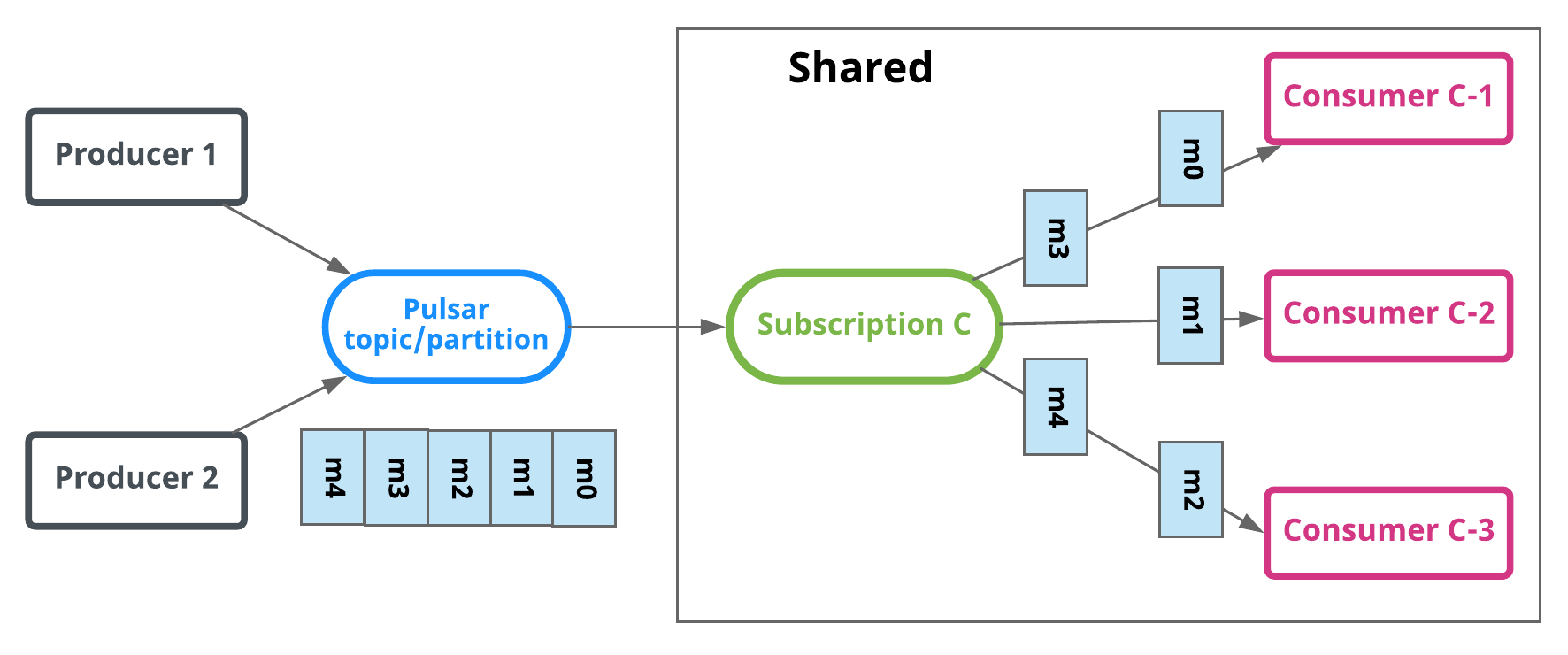 pulsar-shared-subscriptions.png