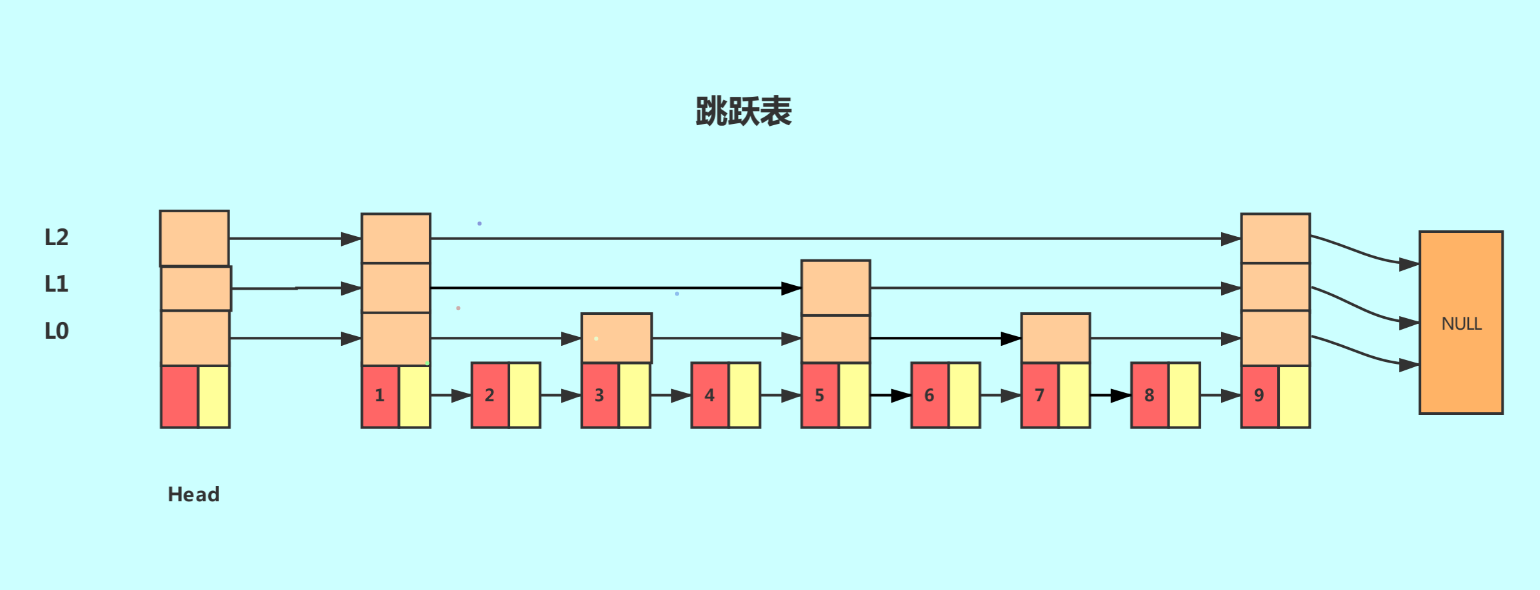 跳跃表