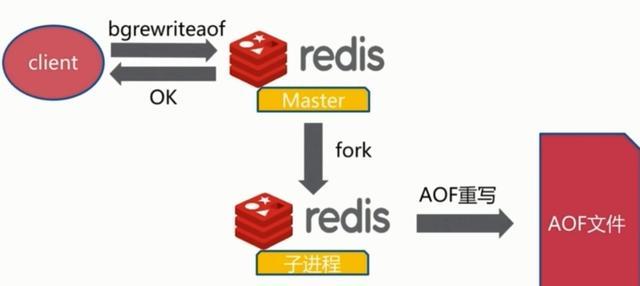 AOF重写