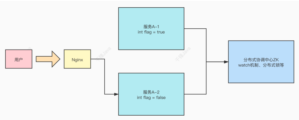 zk作为分布式协调组件