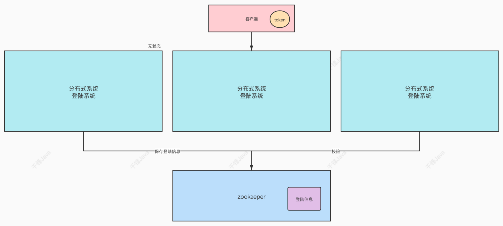 zk作为无状态化的实现