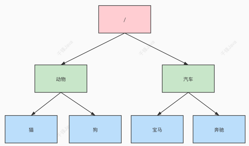 zk中节点组成树形结构