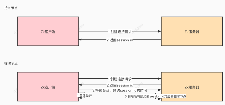 临时节点维持心跳