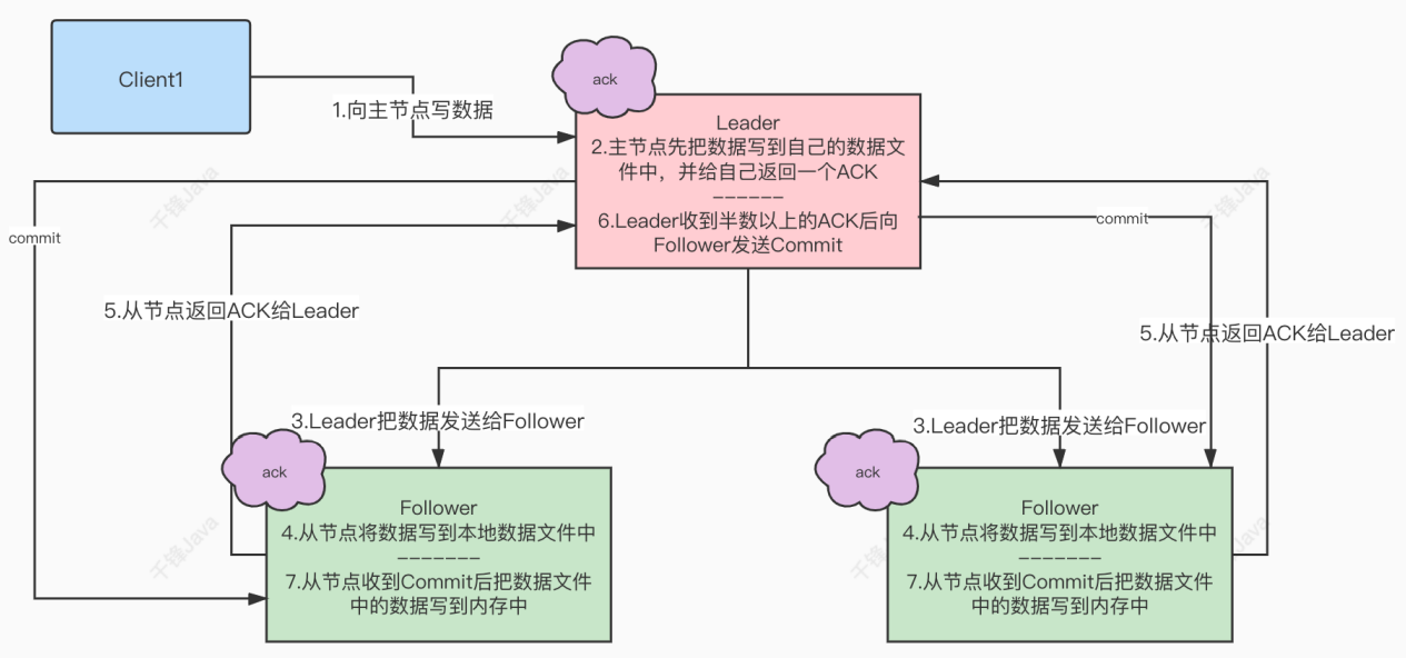 zookeeper数据同步